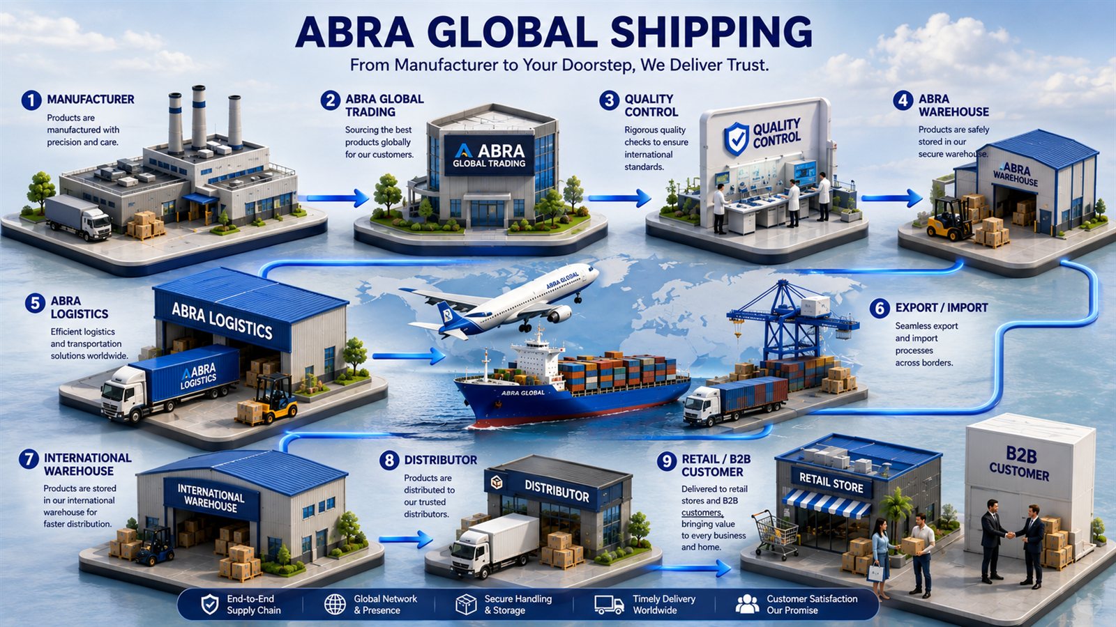 Abra Global Trading end-to-end shipping process: manufacturer, Abra Global Trading, quality control, Abra Warehouse, Abra Logistics, export and import, international warehouse, distributor, and retail or B2B customer